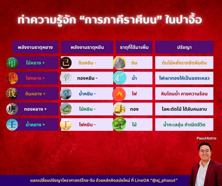 ภาคีราศีบน